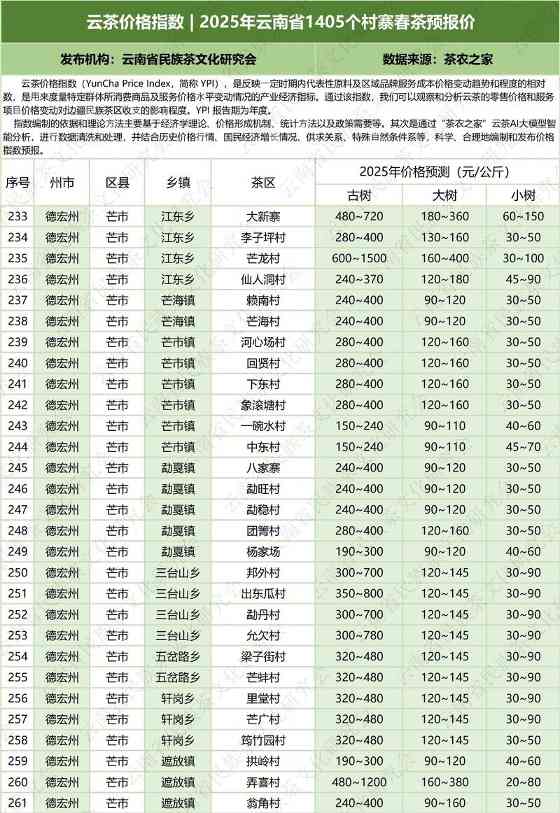2025云南省1405村寨春茶价格指数发布 云茶价格指数 2025年云南省1405个村寨春茶预报价