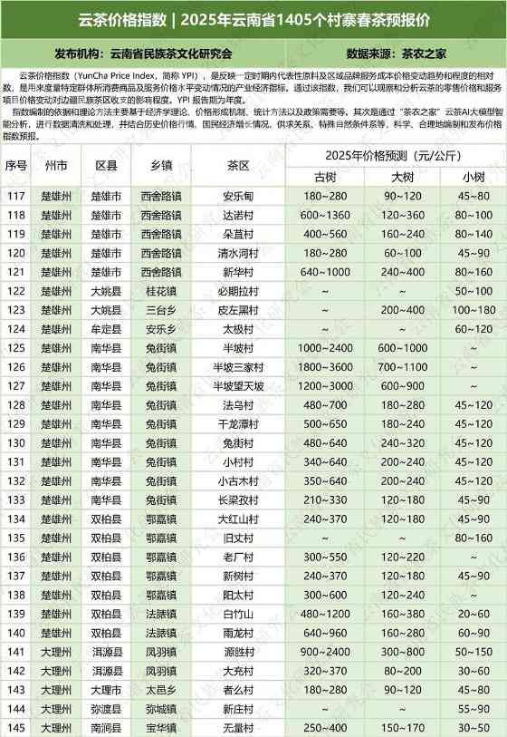 2025云南省1405村寨春茶价格指数发布 云茶价格指数 2025年云南省1405个村寨春茶预报价