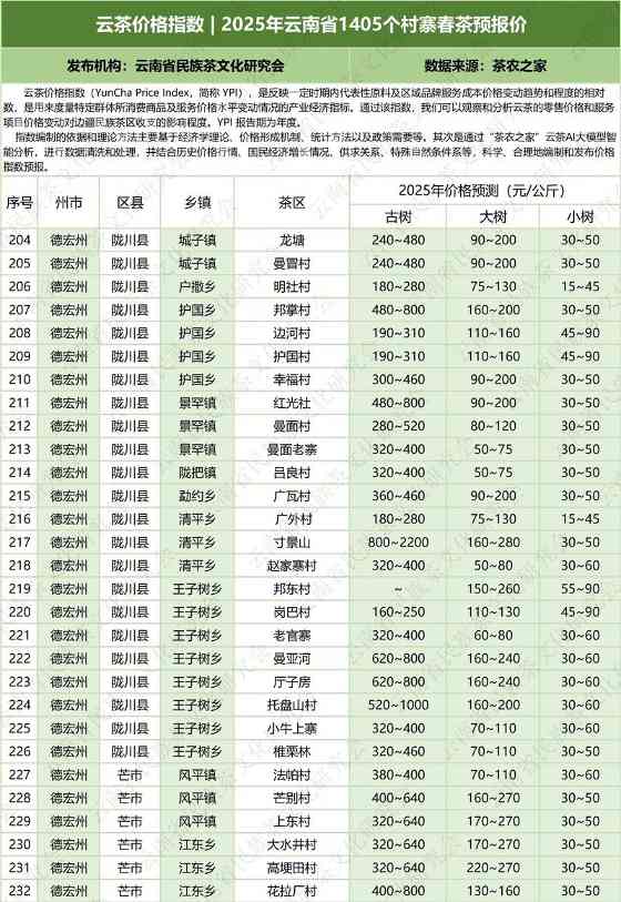 2025云南省1405村寨春茶价格指数发布 云茶价格指数 2025年云南省1405个村寨春茶预报价