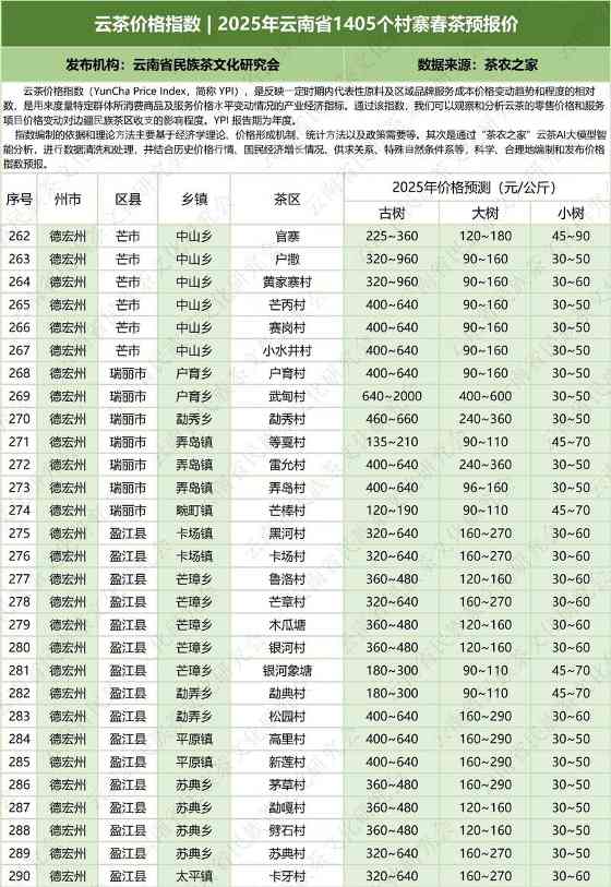 2025云南省1405村寨春茶价格指数发布 云茶价格指数 2025年云南省1405个村寨春茶预报价
