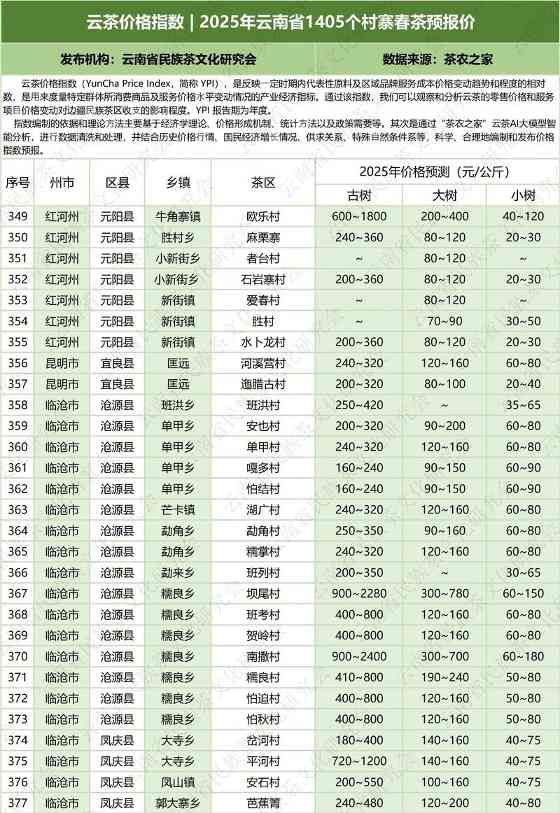 2025云南省1405村寨春茶价格指数发布 云茶价格指数 2025年云南省1405个村寨春茶预报价