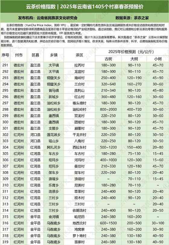 2025云南省1405村寨春茶价格指数发布 云茶价格指数 2025年云南省1405个村寨春茶预报价