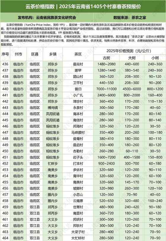2025云南省1405村寨春茶价格指数发布 云茶价格指数 2025年云南省1405个村寨春茶预报价