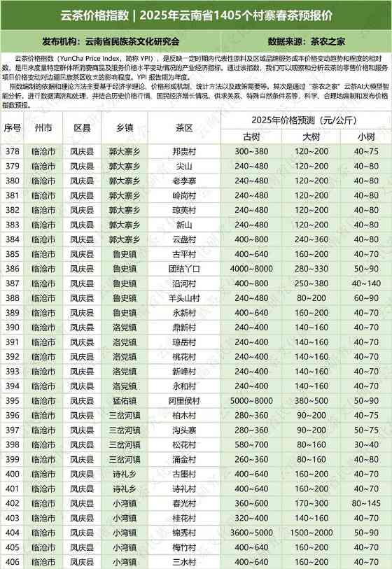 2025云南省1405村寨春茶价格指数发布 云茶价格指数 2025年云南省1405个村寨春茶预报价