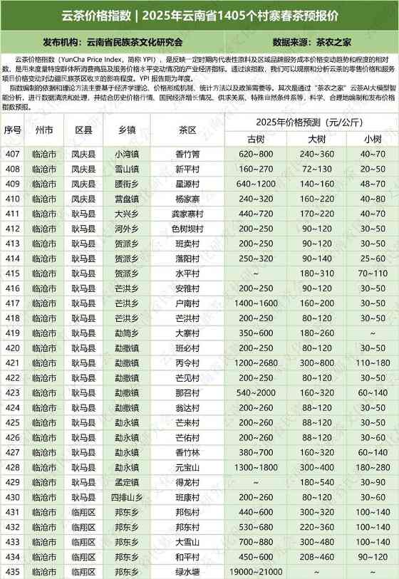 2025云南省1405村寨春茶价格指数发布 云茶价格指数 2025年云南省1405个村寨春茶预报价