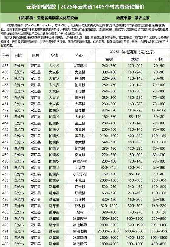 2025云南省1405村寨春茶价格指数发布 云茶价格指数 2025年云南省1405个村寨春茶预报价