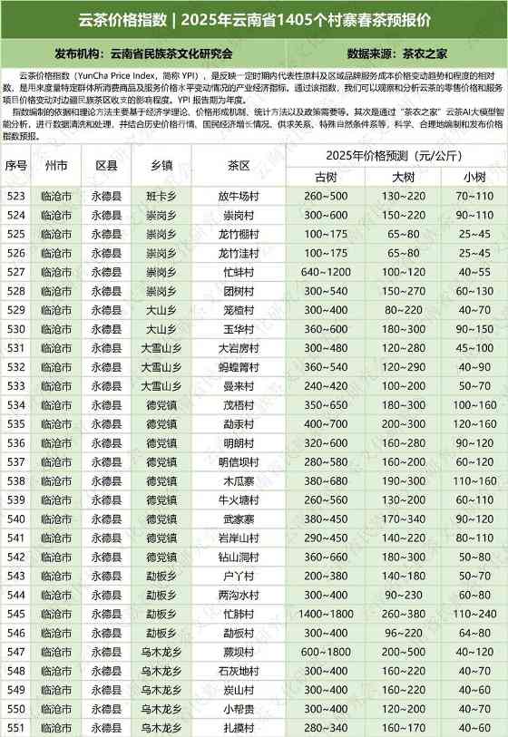 2025云南省1405村寨春茶价格指数发布 云茶价格指数 2025年云南省1405个村寨春茶预报价