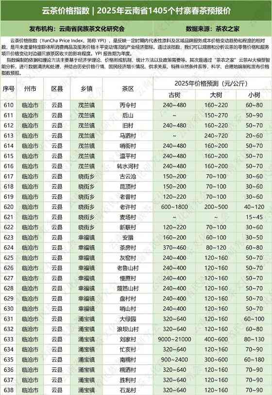 2025云南省1405村寨春茶价格指数发布 云茶价格指数 2025年云南省1405个村寨春茶预报价