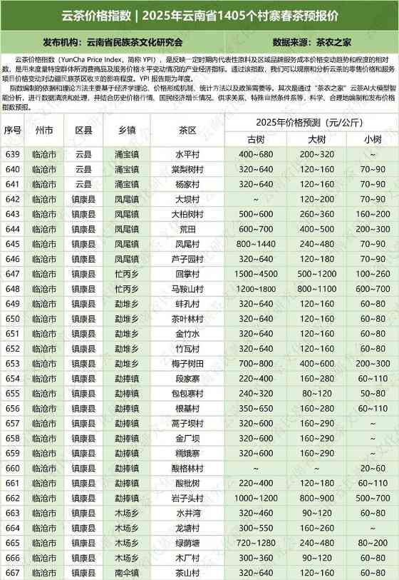 2025云南省1405村寨春茶价格指数发布 云茶价格指数 2025年云南省1405个村寨春茶预报价