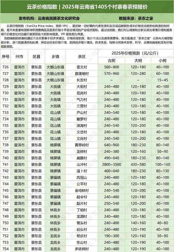 2025云南省1405村寨春茶价格指数发布 云茶价格指数 2025年云南省1405个村寨春茶预报价