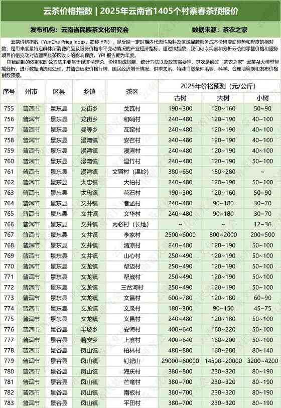 2025云南省1405村寨春茶价格指数发布 云茶价格指数 2025年云南省1405个村寨春茶预报价