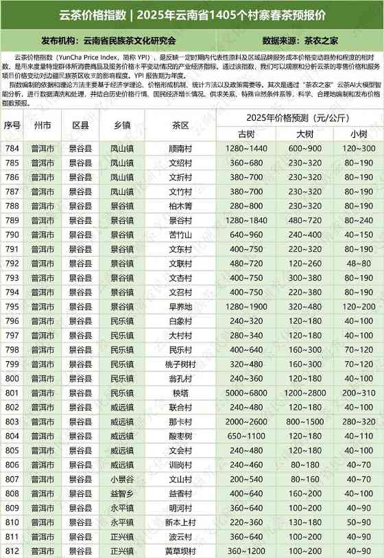 2025云南省1405村寨春茶价格指数发布 云茶价格指数 2025年云南省1405个村寨春茶预报价