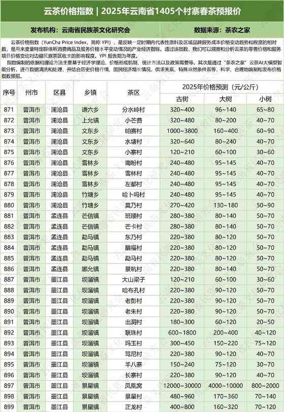 2025云南省1405村寨春茶价格指数发布 云茶价格指数 2025年云南省1405个村寨春茶预报价