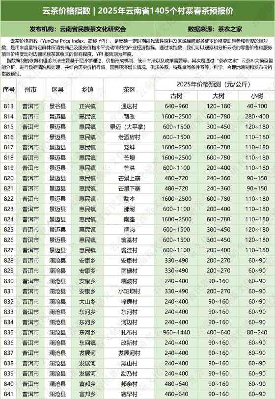 2025云南省1405村寨春茶价格指数发布 云茶价格指数 2025年云南省1405个村寨春茶预报价
