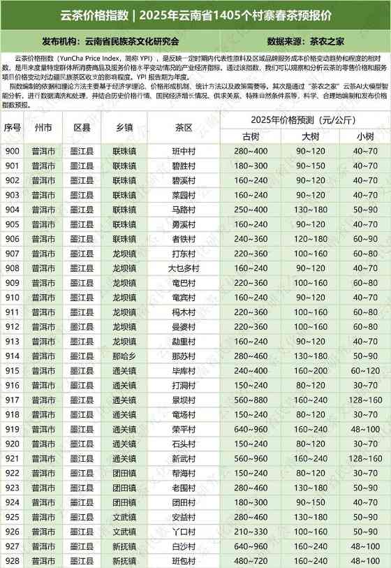 2025云南省1405村寨春茶价格指数发布 云茶价格指数 2025年云南省1405个村寨春茶预报价