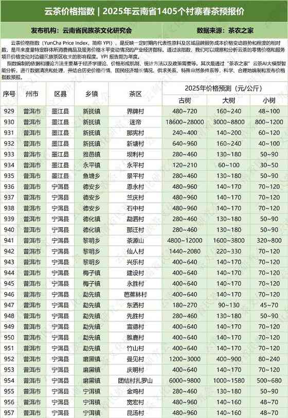 2025云南省1405村寨春茶价格指数发布 云茶价格指数 2025年云南省1405个村寨春茶预报价