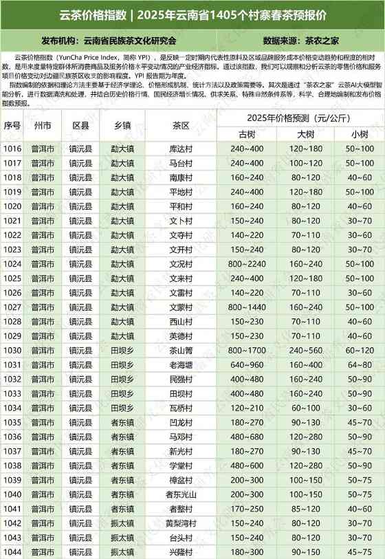 2025云南省1405村寨春茶价格指数发布 云茶价格指数 2025年云南省1405个村寨春茶预报价