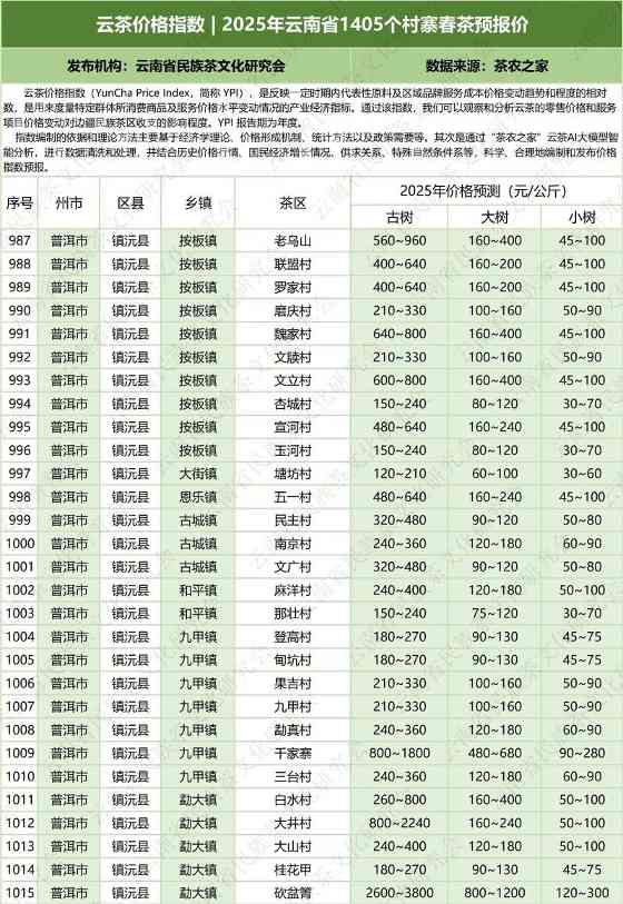 2025云南省1405村寨春茶价格指数发布 云茶价格指数 2025年云南省1405个村寨春茶预报价