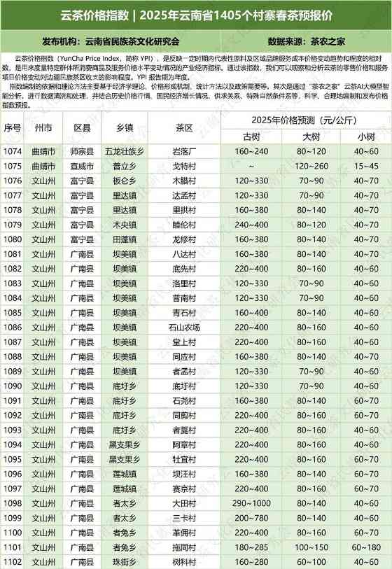 2025云南省1405村寨春茶价格指数发布 云茶价格指数 2025年云南省1405个村寨春茶预报价