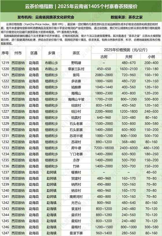 2025云南省1405村寨春茶价格指数发布 云茶价格指数 2025年云南省1405个村寨春茶预报价
