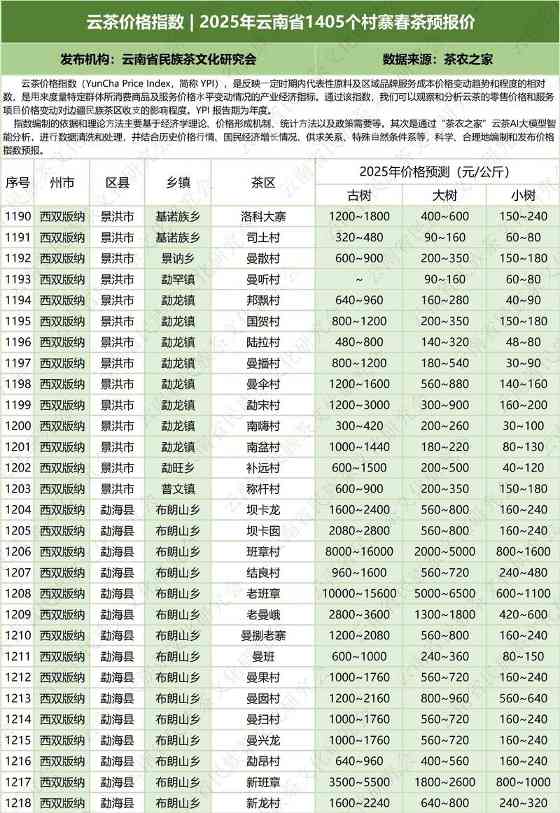 2025云南省1405村寨春茶价格指数发布 云茶价格指数 2025年云南省1405个村寨春茶预报价