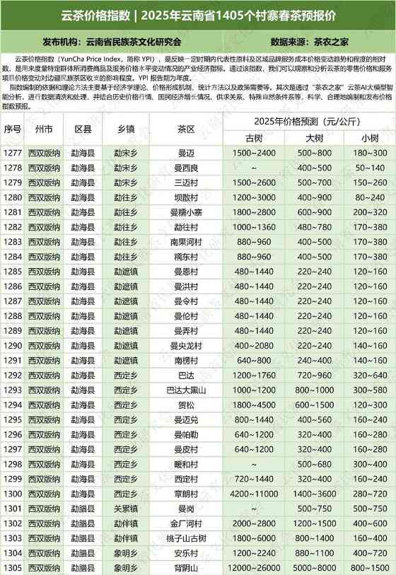 2025云南省1405村寨春茶价格指数发布 云茶价格指数 2025年云南省1405个村寨春茶预报价