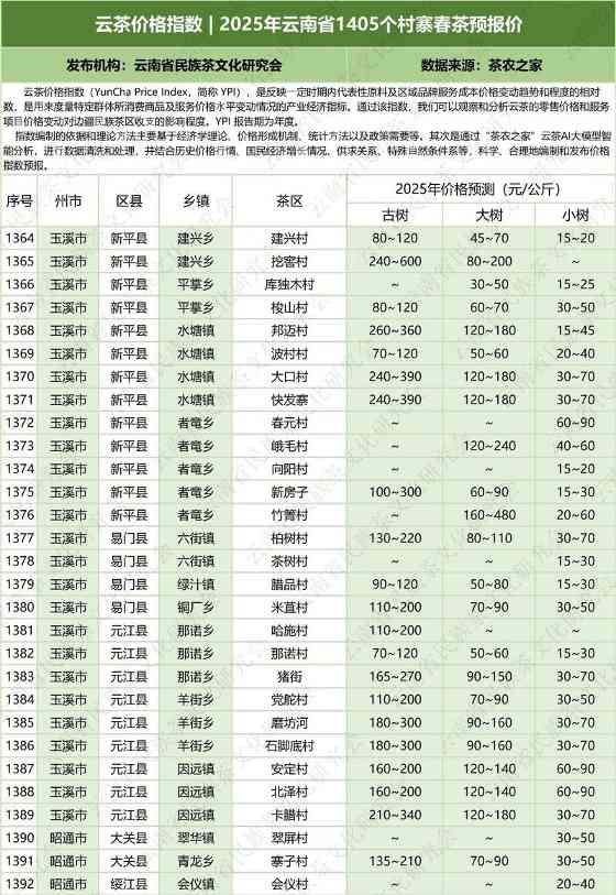 2025云南省1405村寨春茶价格指数发布 云茶价格指数 2025年云南省1405个村寨春茶预报价