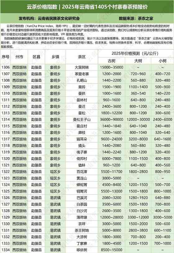 2025云南省1405村寨春茶价格指数发布 云茶价格指数 2025年云南省1405个村寨春茶预报价