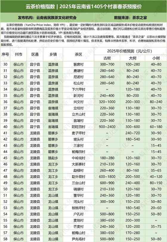 云茶价格指数发布:覆盖1405个村寨春茶预报价,古树、大树、小树报价公布 云茶价格指数 2025年云南省1405个村寨春茶预报价
