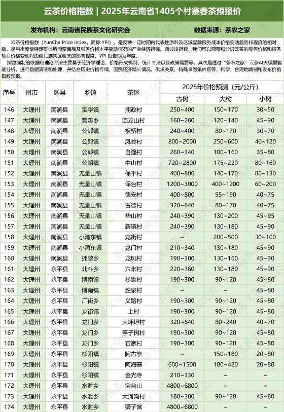 云茶价格指数发布:覆盖1405个村寨春茶预报价,古树、大树、小树报价公布 云茶价格指数 2025年云南省1405个村寨春茶预报价