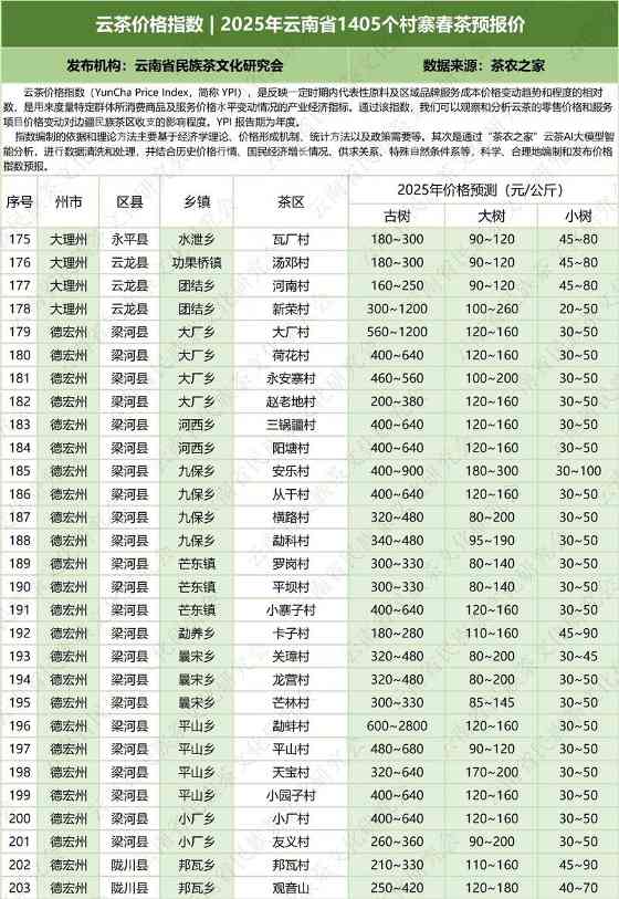 云茶价格指数发布:覆盖1405个村寨春茶预报价,古树、大树、小树报价公布 云茶价格指数 2025年云南省1405个村寨春茶预报价