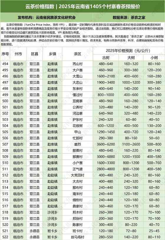 云茶价格指数发布:覆盖1405个村寨春茶预报价,古树、大树、小树报价公布 云茶价格指数 2025年云南省1405个村寨春茶预报价