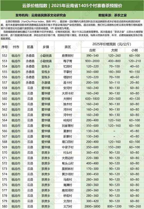 云茶价格指数发布:覆盖1405个村寨春茶预报价,古树、大树、小树报价公布 云茶价格指数 2025年云南省1405个村寨春茶预报价