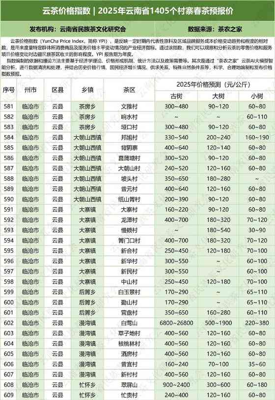 云茶价格指数发布:覆盖1405个村寨春茶预报价,古树、大树、小树报价公布 云茶价格指数 2025年云南省1405个村寨春茶预报价
