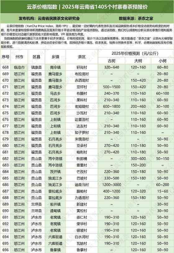 云茶价格指数发布:覆盖1405个村寨春茶预报价,古树、大树、小树报价公布 云茶价格指数 2025年云南省1405个村寨春茶预报价