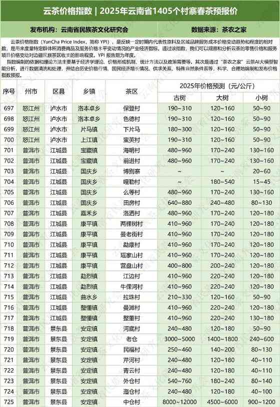 云茶价格指数发布:覆盖1405个村寨春茶预报价,古树、大树、小树报价公布 云茶价格指数 2025年云南省1405个村寨春茶预报价