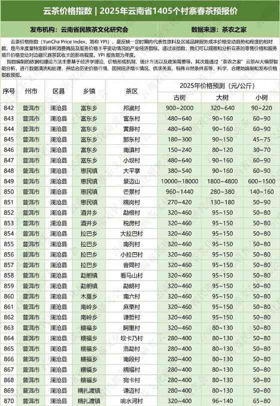 云茶价格指数发布:覆盖1405个村寨春茶预报价,古树、大树、小树报价公布 云茶价格指数 2025年云南省1405个村寨春茶预报价