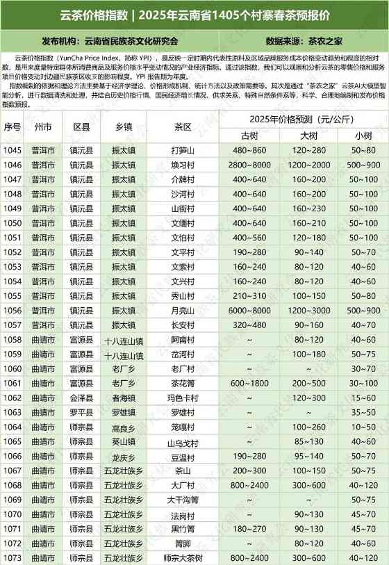 云茶价格指数发布:覆盖1405个村寨春茶预报价,古树、大树、小树报价公布 云茶价格指数 2025年云南省1405个村寨春茶预报价