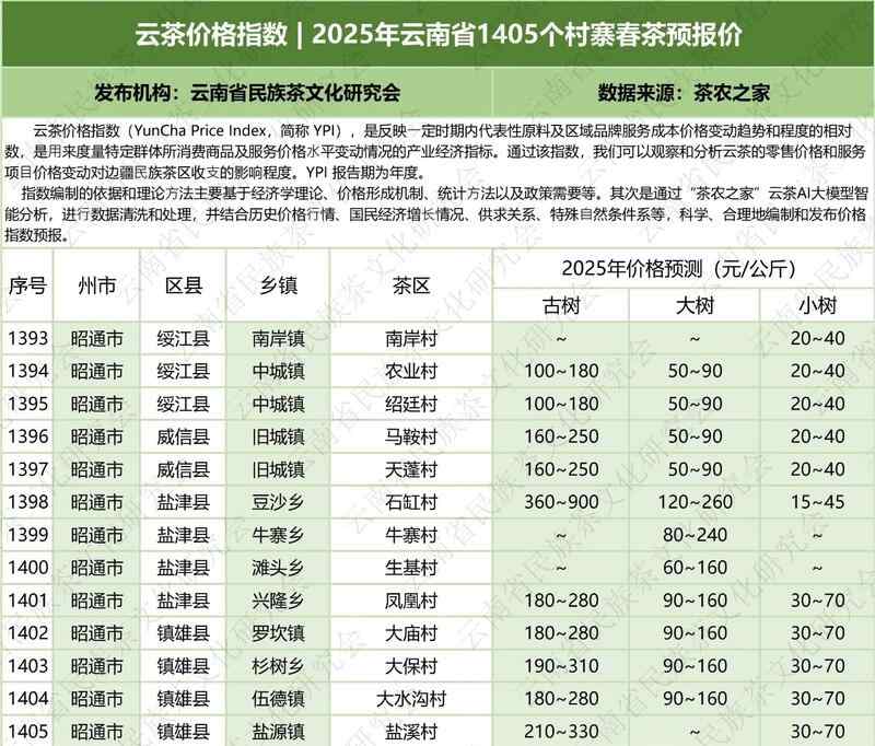 云茶价格指数发布:覆盖1405个村寨春茶预报价,古树、大树、小树报价公布 云茶价格指数 2025年云南省1405个村寨春茶预报价
