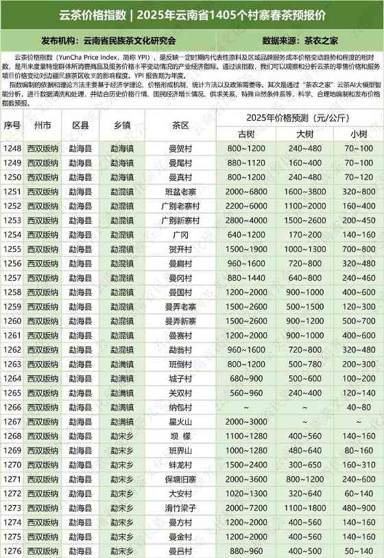 云茶价格指数发布:覆盖1405个村寨春茶预报价,古树、大树、小树报价公布 云茶价格指数 2025年云南省1405个村寨春茶预报价