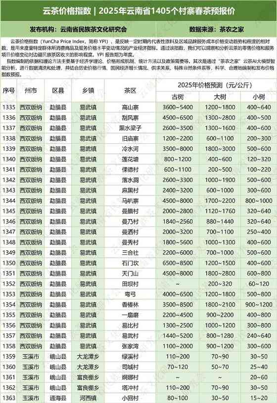 云茶价格指数发布:覆盖1405个村寨春茶预报价,古树、大树、小树报价公布 云茶价格指数 2025年云南省1405个村寨春茶预报价