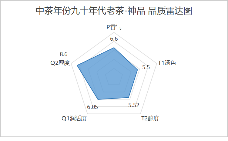 普洱老茶三重评价体系解析:提升品质与标准 时光酝酿 岁月陈香 中茶年份九十年代老茶-神品 普洱茶(生茶)紧压茶