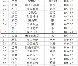 蒙顶山茶荣膺全国百强,千年文化赋能乡村振兴 千年网红再