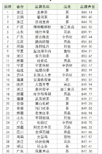 全国百强,四川茶类唯一! 全国百强,四川茶类唯一!