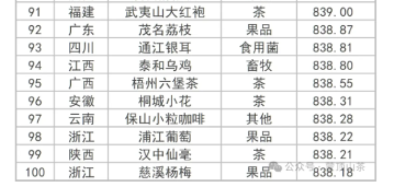 全国百强,四川茶类唯一! 全国百强,四川茶类唯一!