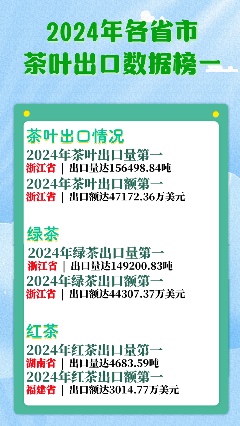 中国茶叶出口量增额降,各省竞争格局变化分析 浙江15.6万吨蝉联榜首!2024中国茶叶出口量额各省区市排行揭晓