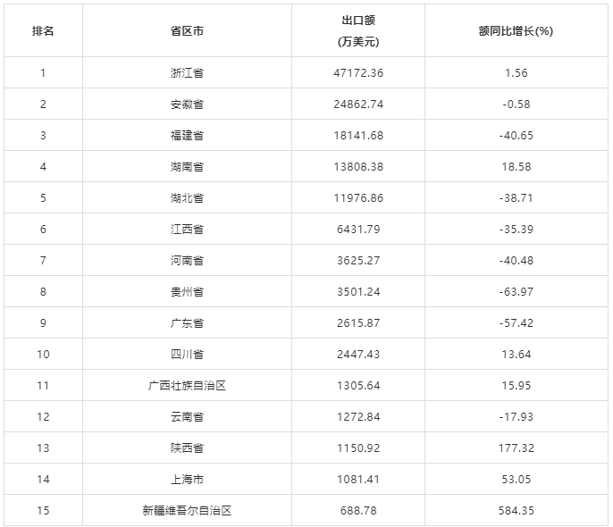 中国茶叶出口量增额降,各省竞争格局变化分析 浙江15.6万吨蝉联榜首!2024中国茶叶出口量额各省区市排行揭晓