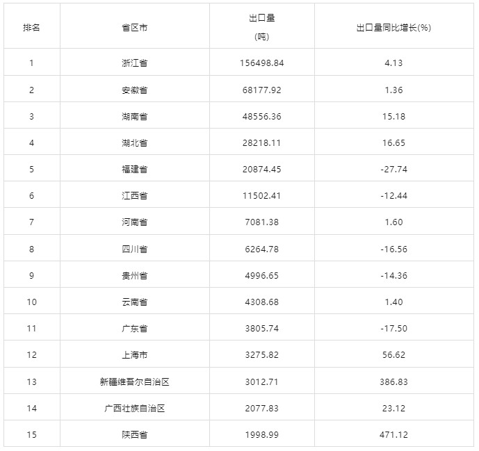 中国茶叶出口量增额降,各省竞争格局变化分析 浙江15.6万吨蝉联榜首!2024中国茶叶出口量额各省区市排行揭晓